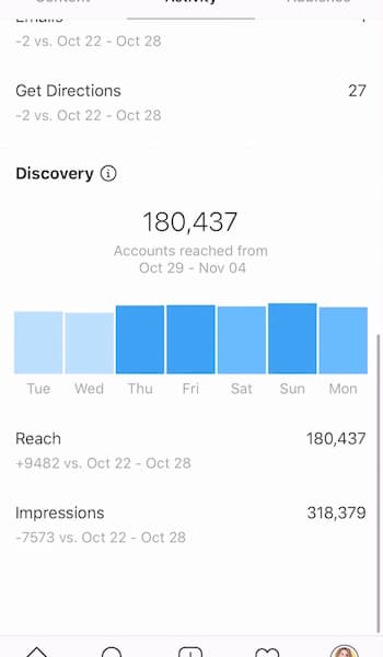 Instagram analytics dashboard that shows Sue B Zimmerman’s discovery stats. 